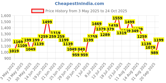 myntra.com StyleCast X SERA Women High-Rise Denim Denim Shorts stylecast x sera Price History Graph from 3 May 2025 to 24 Oct 2025