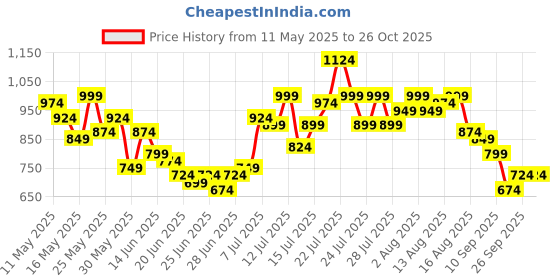 myntra.com StyleCast X SERA Women High-Rise Denim Shorts stylecast x sera Price History Graph from 11 May 2025 to 25 Oct 2025