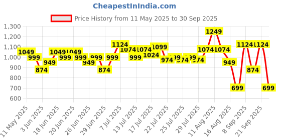 myntra.com StyleCast X SERA Women High-Rise Relexed FitDenim Shorts stylecast x sera Price History Graph from 11 May 2025 to 30 Sep 2025