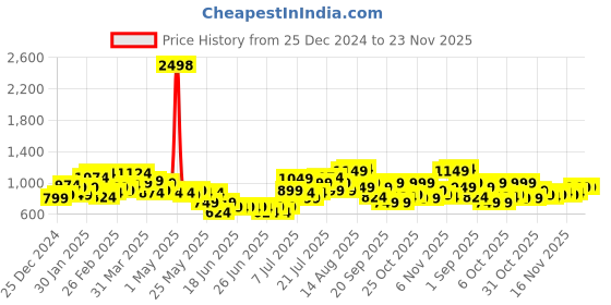 myntra.com StyleCast X SERA Women Lightweight Tailored Jacket with Embroidered stylecast x sera Price History Graph from 25 Dec 2024 to 23 Nov 2025