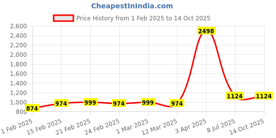 myntra.com StyleCast X SERA Women Lightweight Tailored Jacket with Patchwork stylecast x sera Price History Graph from 1 Feb 2025 to 4 Oct 2025
