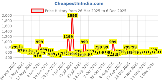 myntra.com StyleCast X SERA Women Printed Smart Easy Wash Trousers stylecast x sera Price History Graph from 26 Mar 2025 to 4 Dec 2025