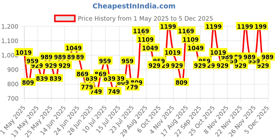 myntra.com StyleCast X SERA Women Relaxed Flared High-Rise Trousers stylecast x sera Price History Graph from 1 May 2025 to 5 Dec 2025