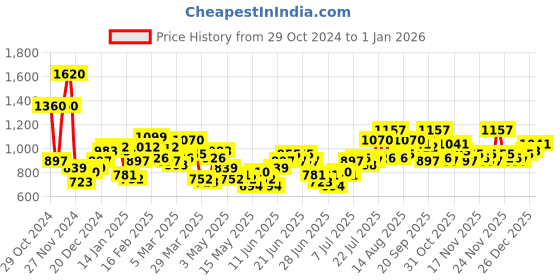 myntra.com StyleCast X SERA Women Smart Easy Wash Pleated Cargos Trousers stylecast x sera Price History Graph from 29 Oct 2024 to 1 Jan 2026
