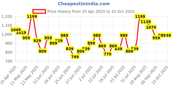myntra.com StyleCast X SERA Women Smart Regular Fit Flat-Front Peg Trouser stylecast x sera Price History Graph from 25 Apr 2025 to 14 Oct 2025