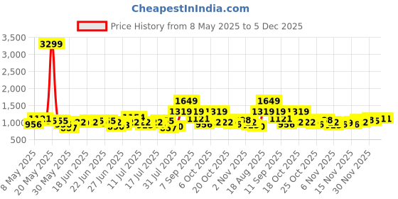 myntra.com StyleCast X SERA Women Smart Relaxed Fit Stretchable Jeans stylecast x sera Price History Graph from 8 May 2025 to 4 Dec 2025