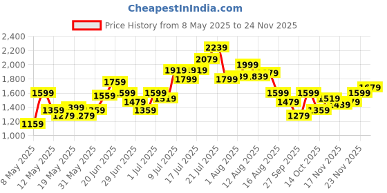 myntra.com StyleCast X SERA Women Smart Wide Leg High-Rise Stretchable Jeans stylecast x sera Price History Graph from 8 May 2025 to 24 Nov 2025