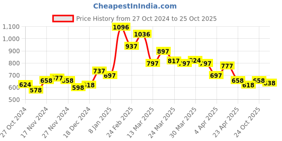 myntra.com StyleCast X SERA Wrap Crop Top stylecast x sera Price History Graph from 27 Oct 2024 to 25 Oct 2025