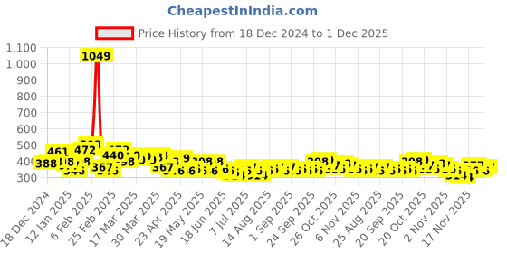 myntra.com Stylecast X Slyck A-line Knee Length Skirt stylecast x slyck Price History Graph from 18 Dec 2024 to 1 Dec 2025