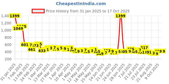 myntra.com Stylecast X Slyck A-Line Knee-Length Skirt stylecast x slyck Price History Graph from 31 Jan 2025 to 16 Oct 2025