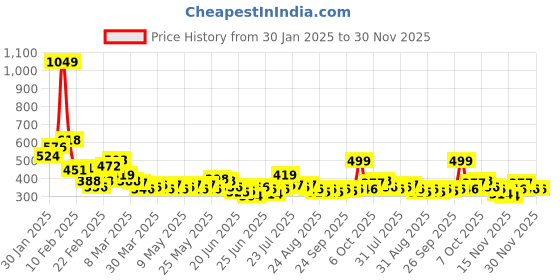 myntra.com Stylecast X Slyck A-Line Knee-Length Skirt stylecast x slyck Price History Graph from 30 Jan 2025 to 30 Nov 2025