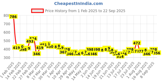 myntra.com Stylecast X Slyck A-line Knee Length Skirt stylecast x slyck Price History Graph from 1 Feb 2025 to 22 Sep 2025