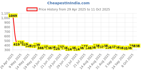 myntra.com Stylecast X Slyck A-Line Knee Length Skirt stylecast x slyck Price History Graph from 29 Apr 2025 to 10 Oct 2025