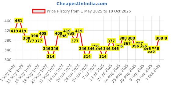 myntra.com Stylecast X Slyck A-Line Knee-Length Skirt stylecast x slyck Price History Graph from 1 May 2025 to 10 Oct 2025