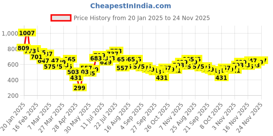 myntra.com Stylecast X Slyck A-Line Midi Dress stylecast x slyck Price History Graph from 20 Jan 2025 to 24 Nov 2025