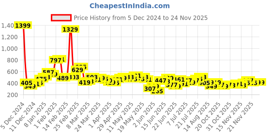 myntra.com Stylecast X Slyck A-Line Midi Skirt stylecast x slyck Price History Graph from 5 Dec 2024 to 24 Nov 2025