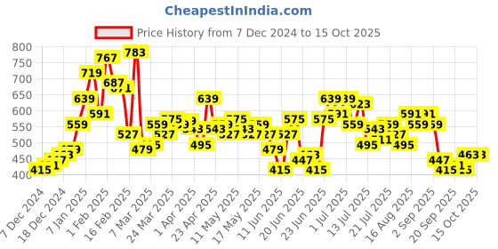 myntra.com Stylecast X Slyck A-Line Midi Skirt stylecast x slyck Price History Graph from 7 Dec 2024 to 14 Oct 2025