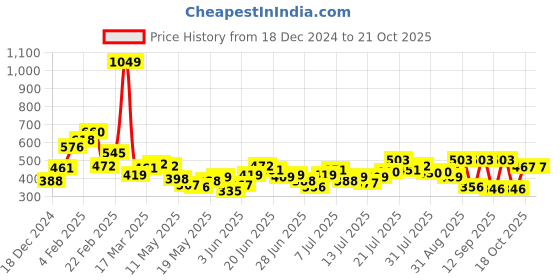 myntra.com Stylecast X Slyck A-line Mini Skirt stylecast x slyck Price History Graph from 18 Dec 2024 to 21 Oct 2025