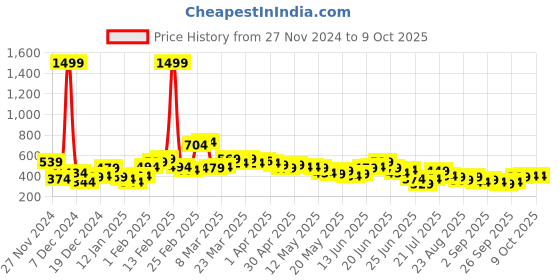myntra.com Stylecast X Slyck Abstract Printed A-Line Midi Skirt stylecast x slyck Price History Graph from 27 Nov 2024 to 9 Oct 2025