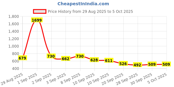 myntra.com Stylecast X Slyck Abstract Printed A-Line Midi Skirt stylecast x slyck Price History Graph from 29 Aug 2025 to 4 Oct 2025