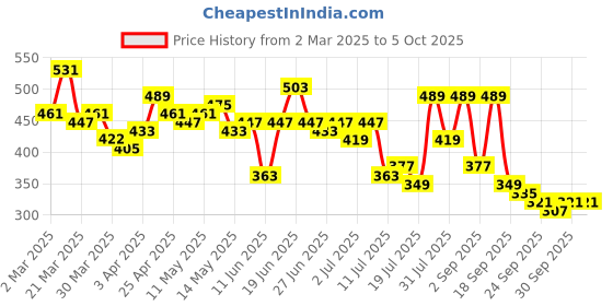 myntra.com Stylecast X Slyck Abstract Printed Fitted Crop Top stylecast x slyck Price History Graph from 2 Mar 2025 to 4 Oct 2025