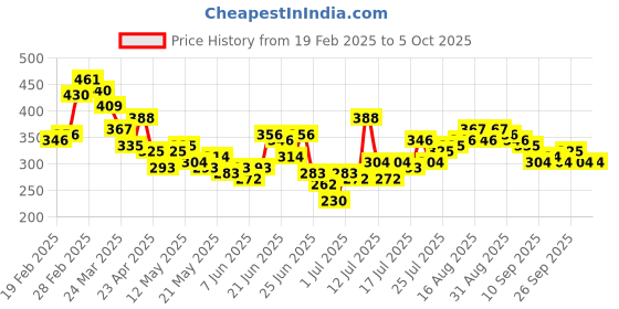 myntra.com Stylecast X Slyck Abstract Printed Halter Neck Crop Top stylecast x slyck Price History Graph from 19 Feb 2025 to 4 Oct 2025