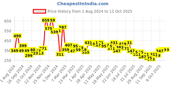 myntra.com Stylecast X Slyck Abstract Printed Halter Neck Smocked Crop Fitted Top stylecast x slyck Price History Graph from 1 Aug 2024 to 11 Oct 2025
