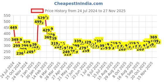 myntra.com Stylecast X Slyck Abstract Printed Halter Neck Styled Back Crop Top stylecast x slyck Price History Graph from 24 Jul 2024 to 27 Nov 2025
