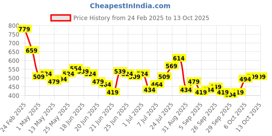 myntra.com Stylecast X Slyck Abstract Printed High Neck Fitted Top stylecast x slyck Price History Graph from 24 Feb 2025 to 13 Oct 2025