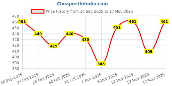 myntra.com Stylecast X Slyck Abstract Printed Mandarin Collar Cap Sleeves Top stylecast x slyck Price History Graph from 30 Sep 2025 to 17 Nov 2025