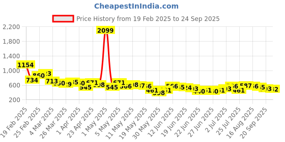 myntra.com Stylecast X Slyck Abstract Printed Ruffled A-Line Midi Dress stylecast x slyck Price History Graph from 19 Feb 2025 to 24 Sep 2025