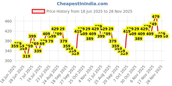 myntra.com Stylecast X Slyck Abstract Printed Shirt Collar Regular Top stylecast x slyck Price History Graph from 18 Jun 2025 to 28 Nov 2025