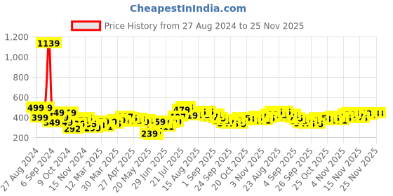 myntra.com Stylecast X Slyck Abstract Printed V-Neck Puff Sleeves Crop Top stylecast x slyck Price History Graph from 27 Aug 2024 to 24 Nov 2025