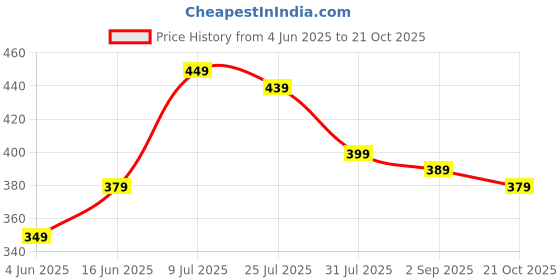 myntra.com Stylecast X Slyck Abstract Printed V-Neck Shirt Style Top stylecast x slyck Price History Graph from 4 Jun 2025 to 21 Oct 2025