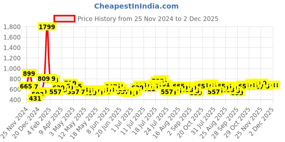 myntra.com Stylecast X Slyck Abstract Shoulder Strap Midi Sheath Dress stylecast x slyck Price History Graph from 25 Nov 2024 to 1 Dec 2025