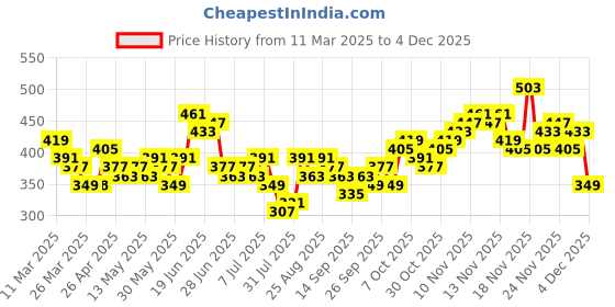 myntra.com Stylecast X Slyck Animal Print One Shoulder Tie-Ups Crop Top stylecast x slyck Price History Graph from 11 Mar 2025 to 4 Dec 2025