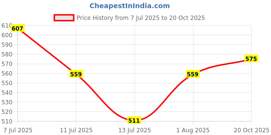 myntra.com Stylecast X Slyck Animal Print Puff Sleeve Peplum Crop Top stylecast x slyck Price History Graph from 7 Jul 2025 to 20 Oct 2025