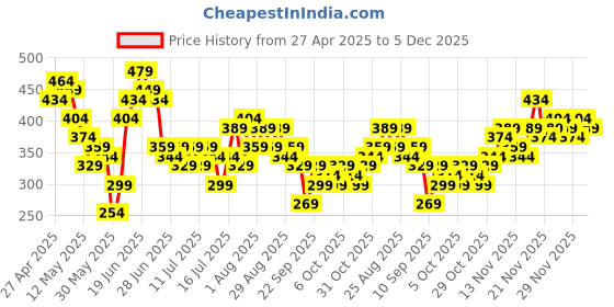 myntra.com Stylecast X Slyck Animal Print Puff Sleeve Styled Back Crop Top stylecast x slyck Price History Graph from 27 Apr 2025 to 5 Dec 2025