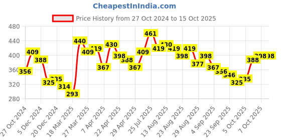myntra.com Stylecast X Slyck Animal Print Top stylecast x slyck Price History Graph from 27 Oct 2024 to 15 Oct 2025