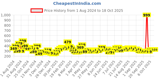 myntra.com Stylecast X Slyck Animal Printed Bralette Top stylecast x slyck Price History Graph from 1 Aug 2024 to 17 Oct 2025