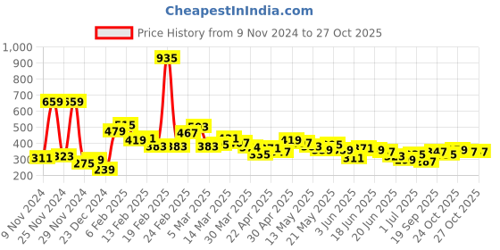 myntra.com Stylecast X Slyck 
Animal Printed High Neck Top stylecast x slyck Price History Graph from 9 Nov 2024 to 27 Oct 2025