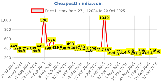myntra.com Stylecast X Slyck Animal Printed  Mandarin Collar Cap Sleeves Top stylecast x slyck Price History Graph from 27 Jul 2024 to 20 Oct 2025