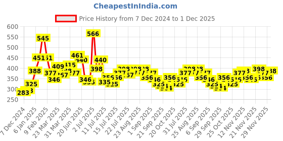 myntra.com Stylecast X Slyck Animal Printed Mandarin Collar Extended Sleeves Regular Top stylecast x slyck Price History Graph from 7 Dec 2024 to 1 Dec 2025
