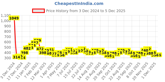 myntra.com Stylecast X Slyck Animal Printed Mandarin Collar Top stylecast x slyck Price History Graph from 3 Dec 2024 to 4 Dec 2025