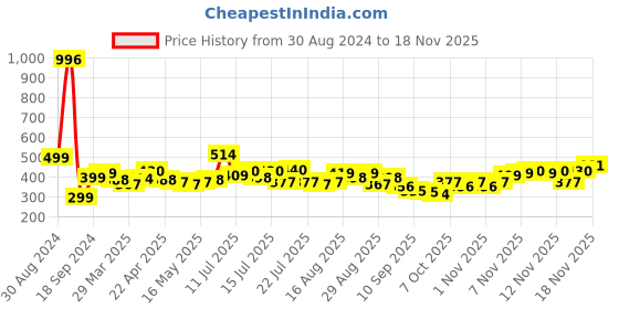 myntra.com Stylecast X Slyck Animal Printed Puff Sleeves Top stylecast x slyck Price History Graph from 30 Aug 2024 to 18 Nov 2025