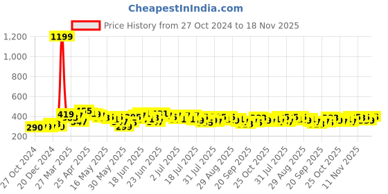 myntra.com Stylecast X Slyck 
Animal Printed Round Neck Top stylecast x slyck Price History Graph from 27 Oct 2024 to 18 Nov 2025