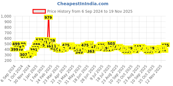myntra.com Stylecast X Slyck Animal Printed Square Neck Bishop Sleeve Smocked Crop Fitted Top stylecast x slyck Price History Graph from 6 Sep 2024 to 16 Nov 2025