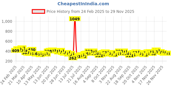 myntra.com Stylecast X Slyck Animal Printed Tank Crop Top stylecast x slyck Price History Graph from 24 Feb 2025 to 29 Nov 2025