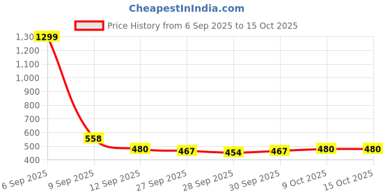myntra.com Stylecast X Slyck Asymmetric Neck Regular Top stylecast x slyck Price History Graph from 6 Sep 2025 to 15 Oct 2025