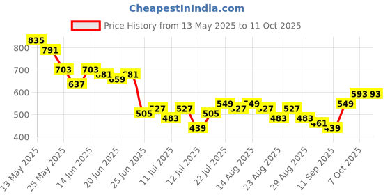 myntra.com Stylecast X Slyck Basic Jumpsuit stylecast x slyck Price History Graph from 13 May 2025 to 10 Oct 2025